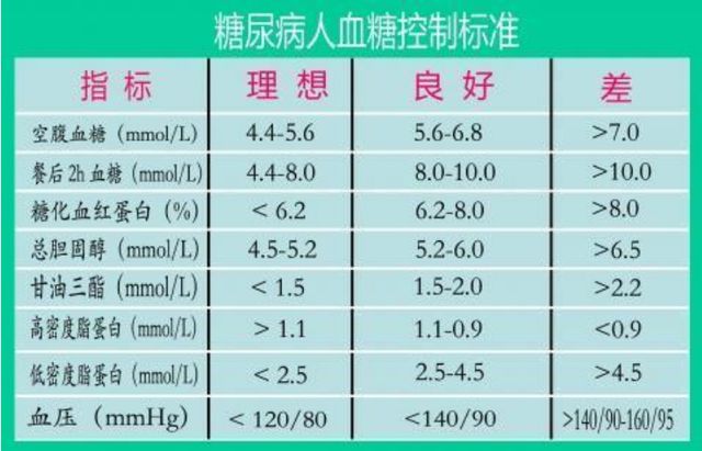 血糖正常值范围最新标准介绍