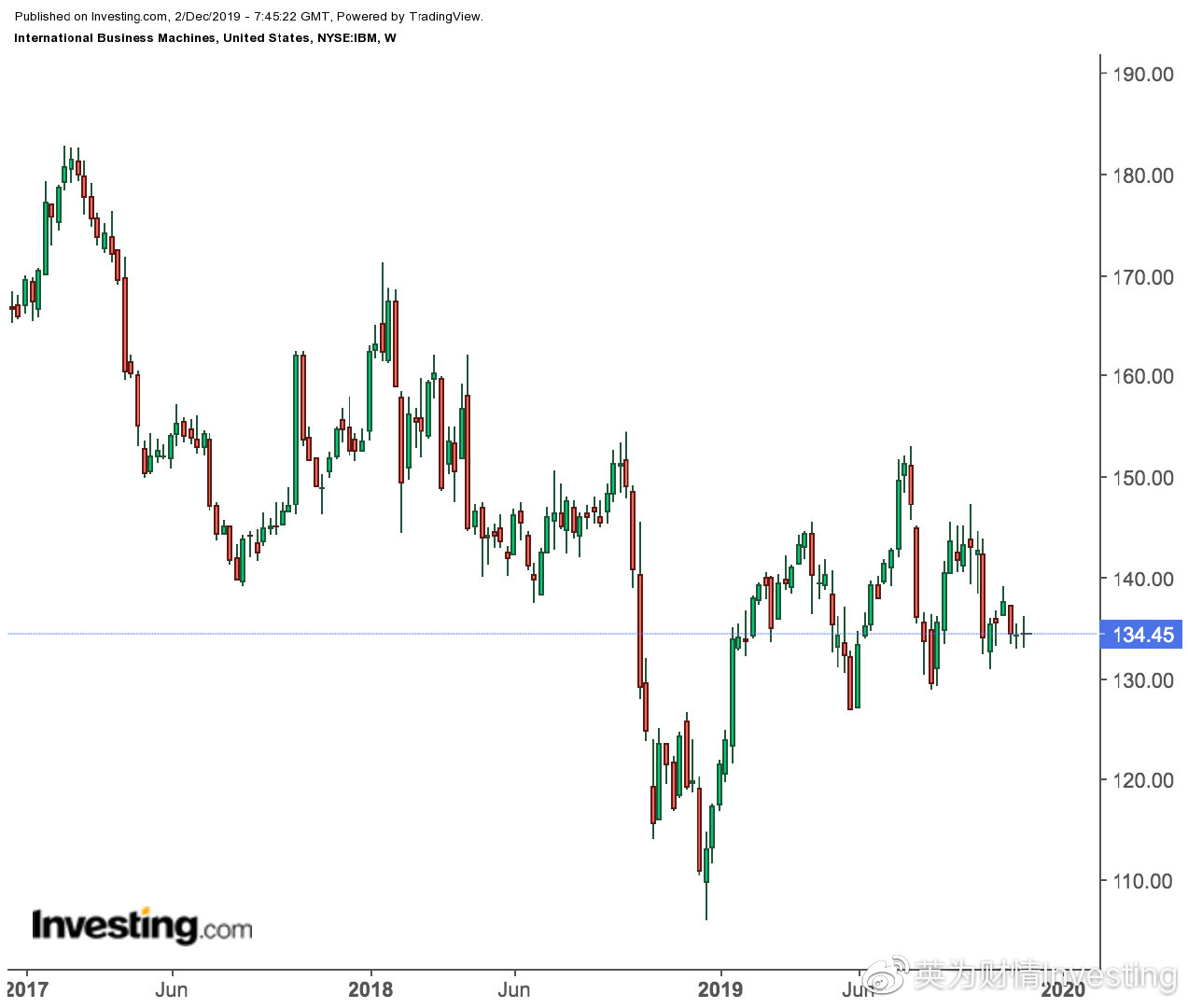 IBM股票行情详解，投资步骤指南与实时行情分析