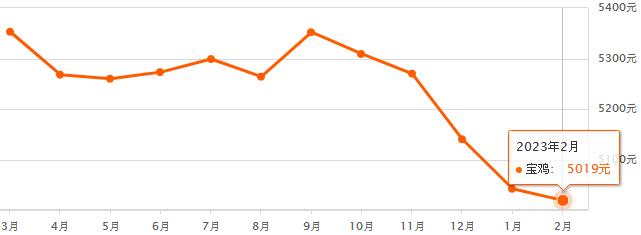 宝丰县2023年最新房价