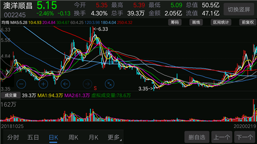 002245澳洋顺昌最新动态