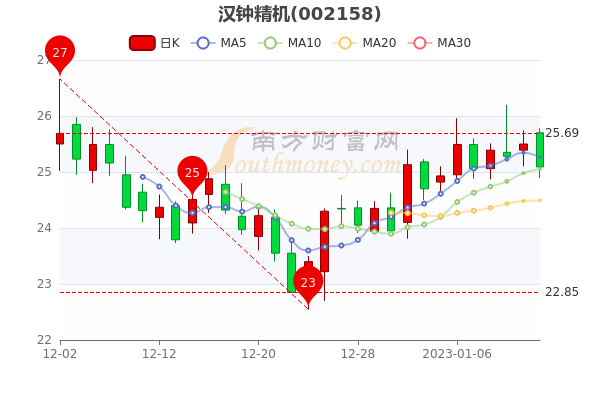 汉精钟机股票行情深度解析及市场走势探讨