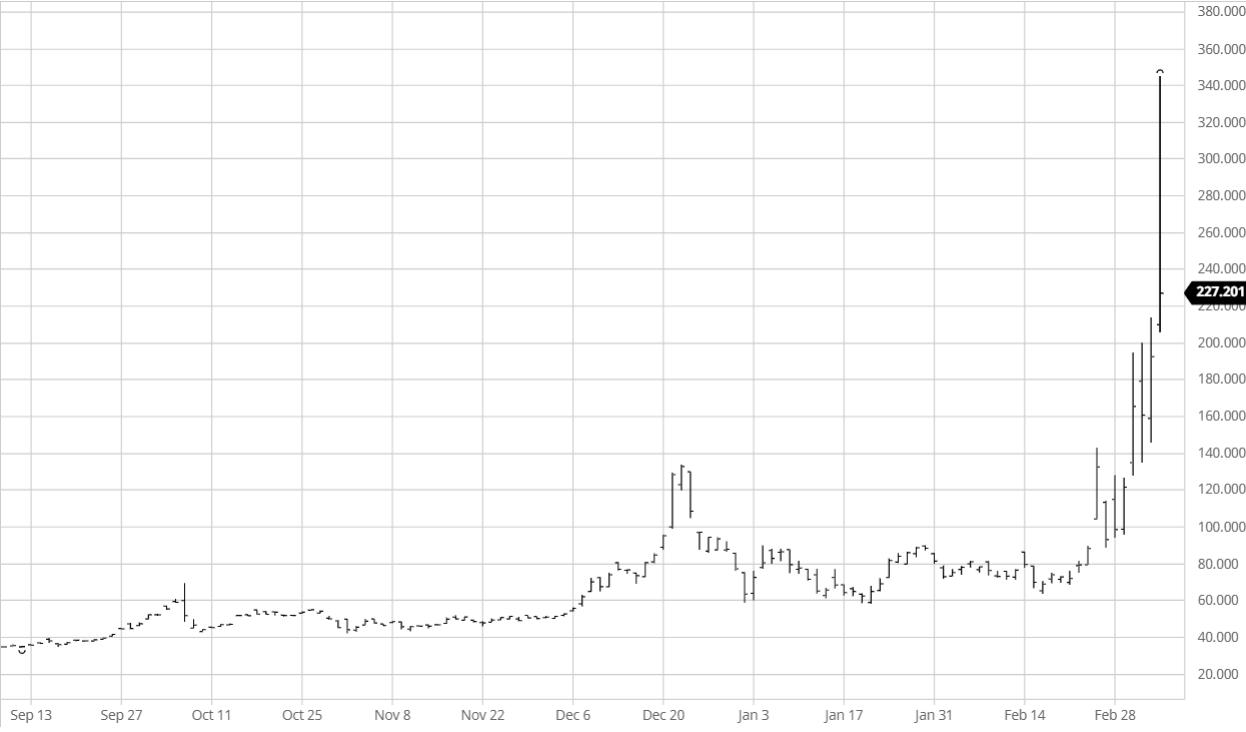 俄罗斯天然气价格