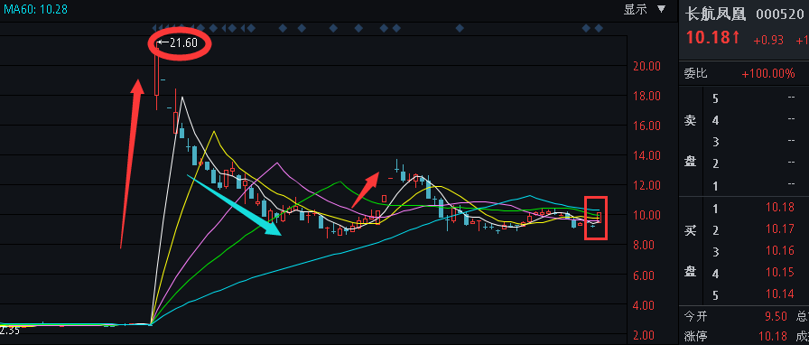 最新000520长航凤凰股票行情分析与展望